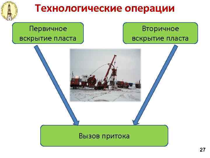 Технологические операции Первичное вскрытие пласта Вторичное вскрытие пласта Вызов притока 27 