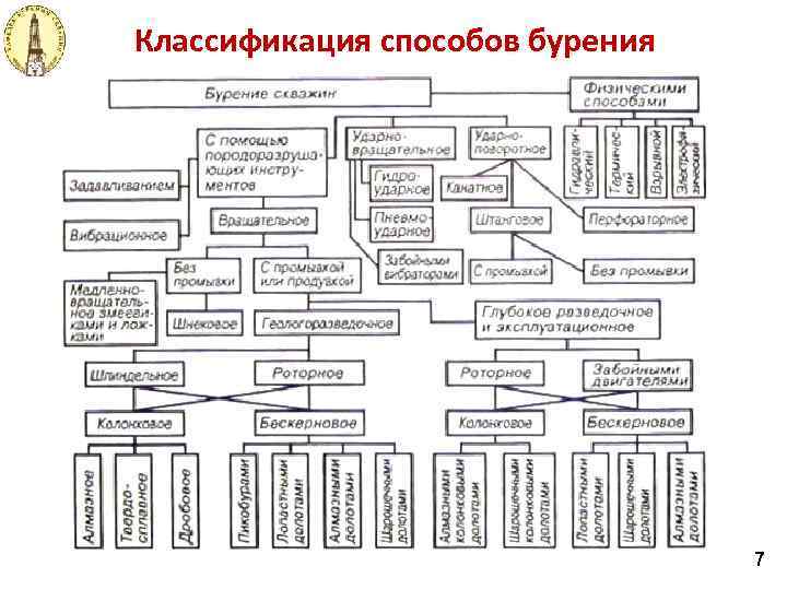 Классификация способов бурения 7 