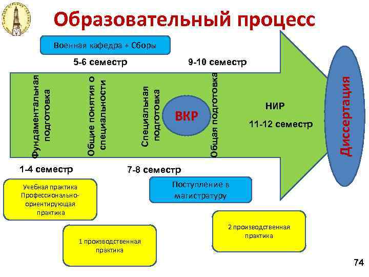 Образовательный процесс Военная кафедра + Сборы 1 -4 семестр НИР 11 -12 семестр Диссертация