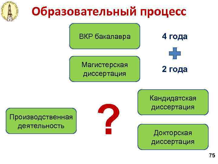 Образовательный процесс ВКР бакалавра Магистерская диссертация Производственная деятельность 4 года 2 года ? Кандидатская