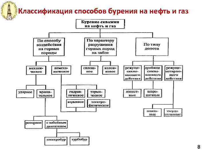 Классификация способов бурения на нефть и газ 8 