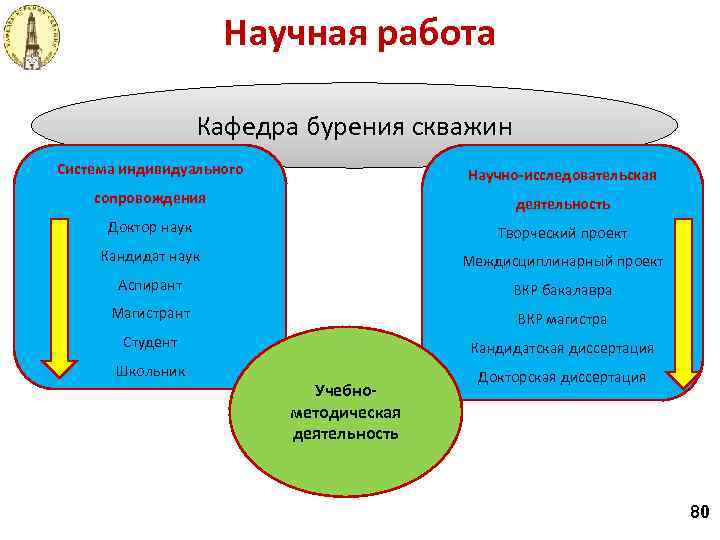 Научная работа Кафедра бурения скважин Система индивидуального Научно-исследовательская сопровождения деятельность Доктор наук Творческий проект