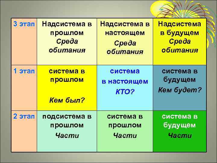 3 этап Надсистема в Надсистема прошлом настоящем в будущем Среда обитания 1 этап система