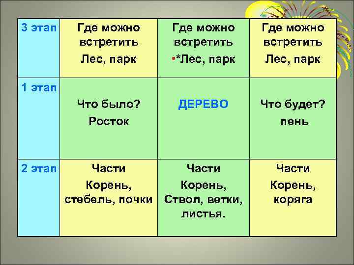 3 этап Где можно встретить Лес, парк Где можно встретить • *Лес, парк Где