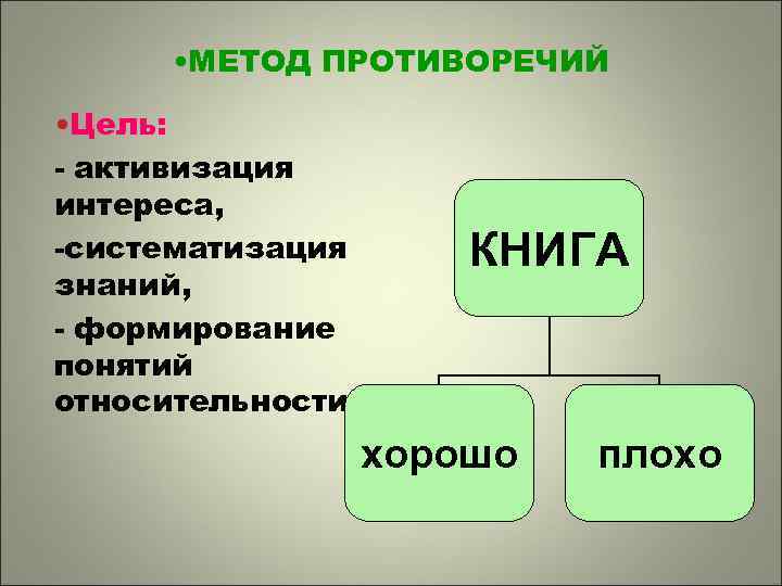  • МЕТОД ПРОТИВОРЕЧИЙ • Цель: - активизация интереса, -систематизация знаний, - формирование понятий