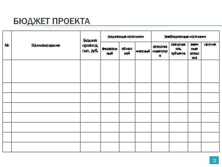 БЮДЖЕТ ПРОЕКТА Бюджетные источники № Наименование Бюджет проекта, тыс. руб. федераль ный област ной