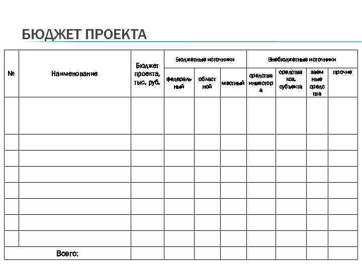 БЮДЖЕТ ПРОЕКТА Бюджетные источники № Наименование Бюджет проекта, тыс. руб. федераль ный Всего: област