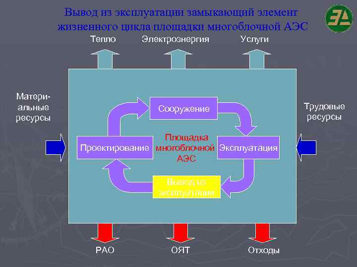 Вывод из эксплуатации замыкающий элемент жизненного цикла площадки многоблочной АЭС Тепло Материальные ресурсы Электроэнергия