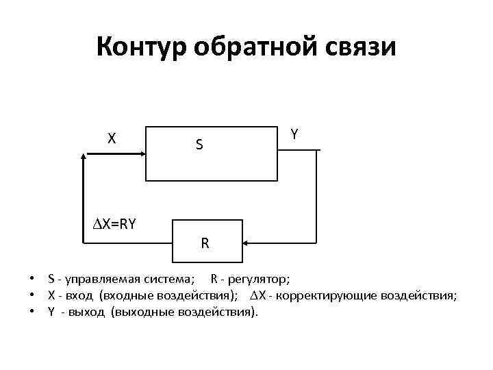 Контур обратной связи X S Y X=RY R • S - управляемая система; R