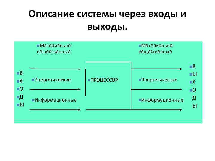 Описание системы через входы и выходы. n. Материально- вещественные n. В n. Х вещественные