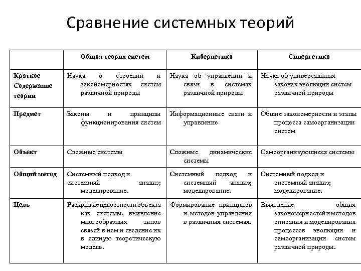 Сравнение системных теорий Общая теория систем Кибернетика Краткое Содержание теории Наука о строении и