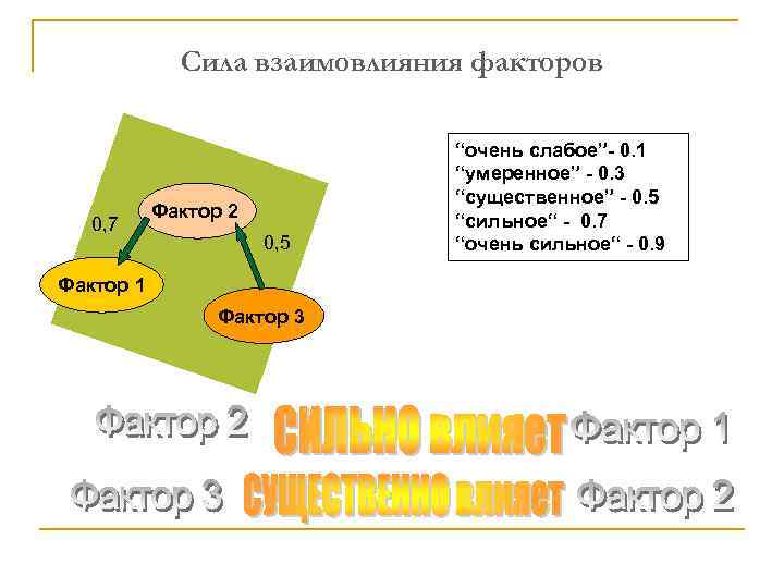 Сила взаимовлияния факторов 0, 7 Фактор 2 0, 5 Фактор 1 Фактор 3 “очень
