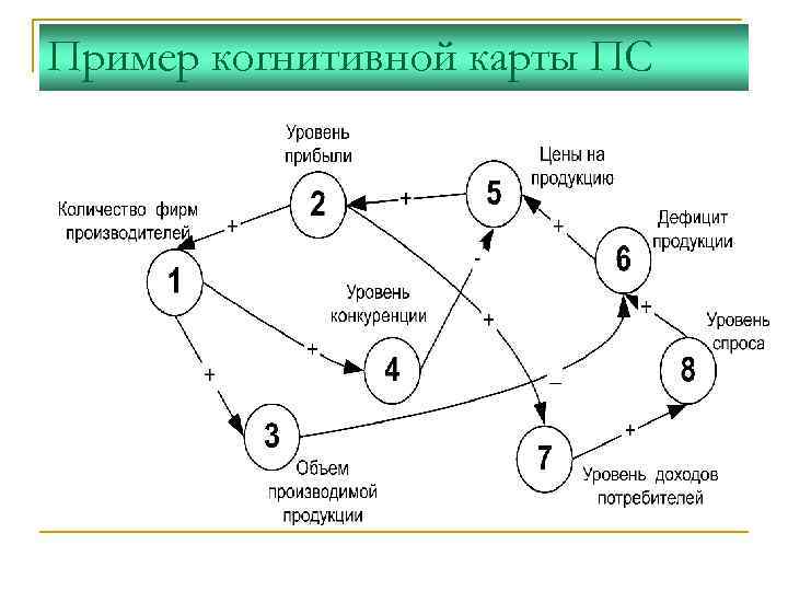 Пример когнитивной карты ПС 