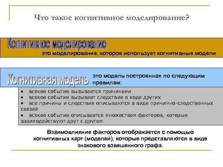 Что такое когнитивное моделирование? это моделирование, которое использует когнитивные модели это модель построенная по