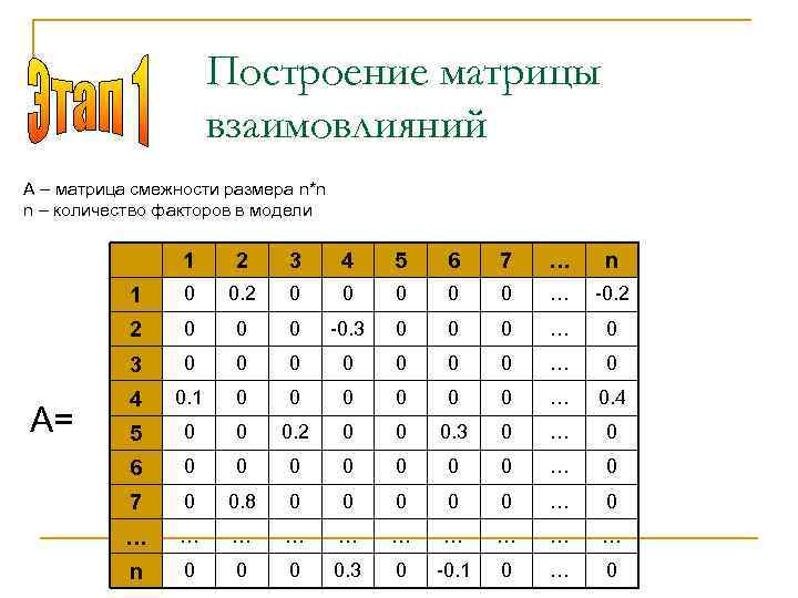 Построение матрицы взаимовлияний A – матрица смежности размера n*n n – количество факторов в