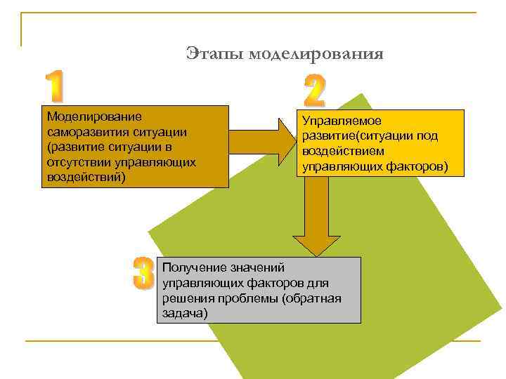 Этапы моделирования Моделирование саморазвития ситуации (развитие ситуации в отсутствии управляющих воздействий) Управляемое развитие(ситуации под