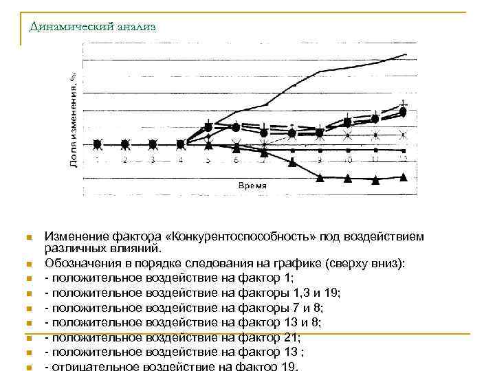 Динамический анализ n n n n Изменение фактора «Конкурентоспособность» под воздействием различных влияний. Обозначения
