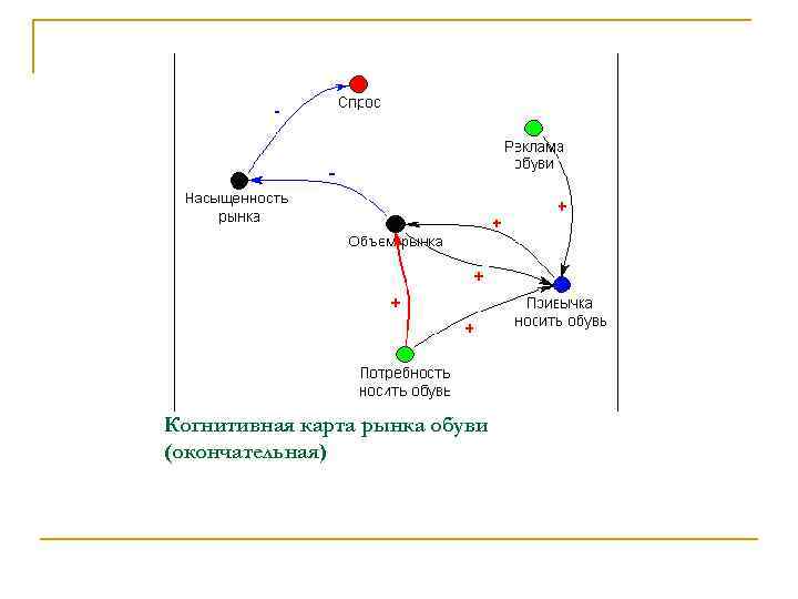 Когнитивная карта рынка обуви (окончательная) 
