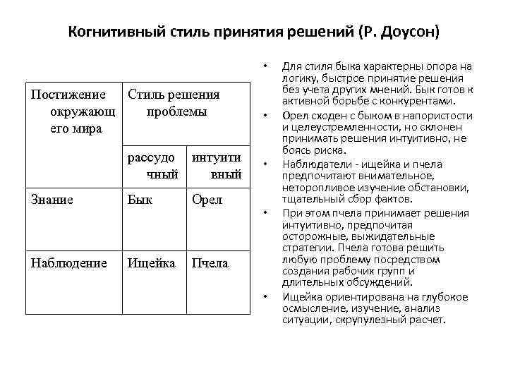 Когнитивный стиль принятия решений (Р. Доусон) • Постижение Стиль решения окружающ проблемы его мира