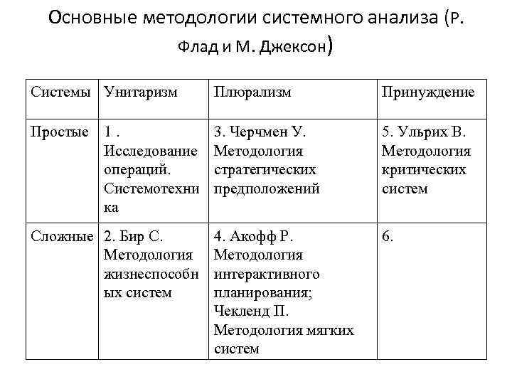 Основные методологии системного анализа (Р. Флад и М. Джексон) Системы Унитаризм Плюрализм Принуждение Простые