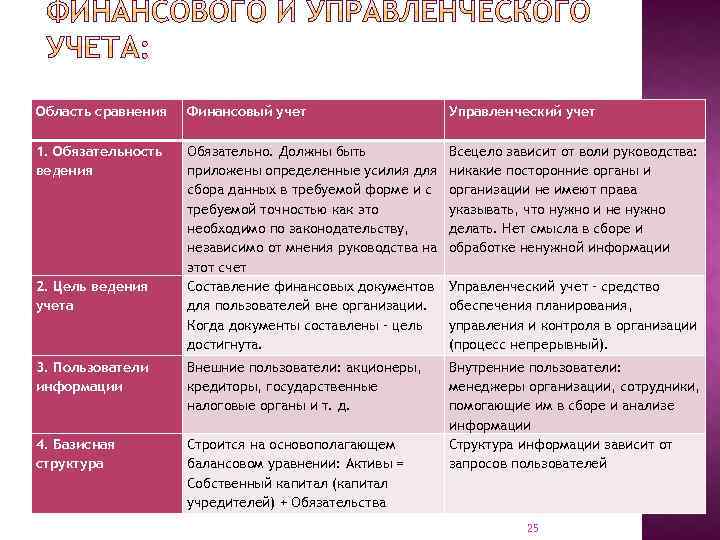 Область сравнения Финансовый учет Управленческий учет 1. Обязательность ведения Обязательно. Должны быть приложены определенные
