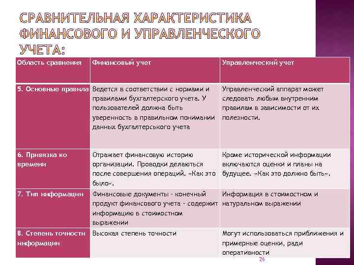 Область сравнения Финансовый учет 5. Основные правила Ведется в соответствии с нормами и правилами