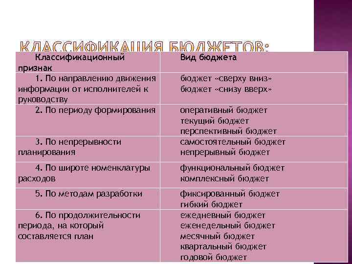 Классификационный признак 1. По направлению движения информации от исполнителей к руководству 2. По периоду