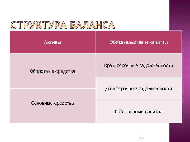 Активы Обязательства и капитал Краткосрочные задолженности Оборотные средства Долгосрочные задолженности Основные средства Собственный капитал
