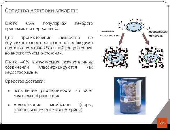 Средства доставки лекарств Около 85% популярнах принимаются перорально. лекарств Для проникновения лекарства во внутриклеточное