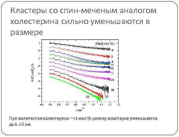 Кластеры со спин-меченым аналогом холестерина сильно уменьшаются в размере При количестве холестерина ~15 мол.
