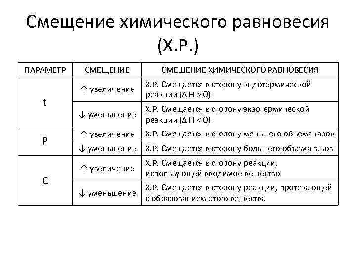 Смещение химического равновесия (Х. Р. ) ПАРАМЕТР t P C СМЕЩЕНИЕ ХИМИЧЕСКОГО РАВНОВЕСИЯ ↑