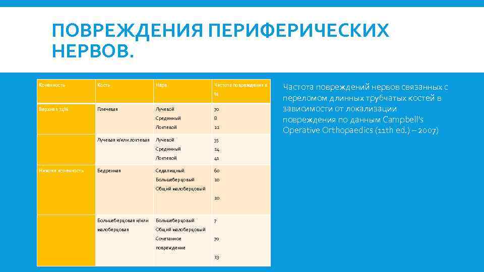 ПОВРЕЖДЕНИЯ ПЕРИФЕРИЧЕСКИХ НЕРВОВ. Конечность Кость Нерв Частота повреждения в % Верхняя 74% 8 22