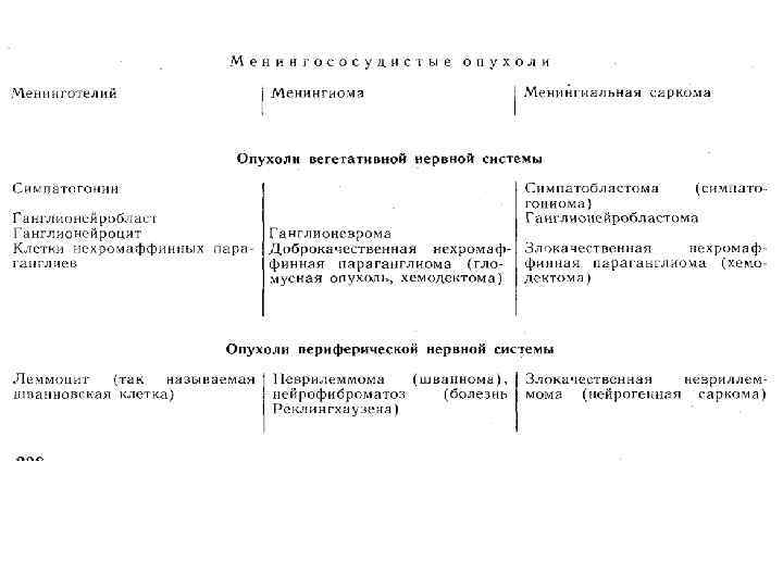 Производные тканей. Классификация тканей производных мезенхимы.