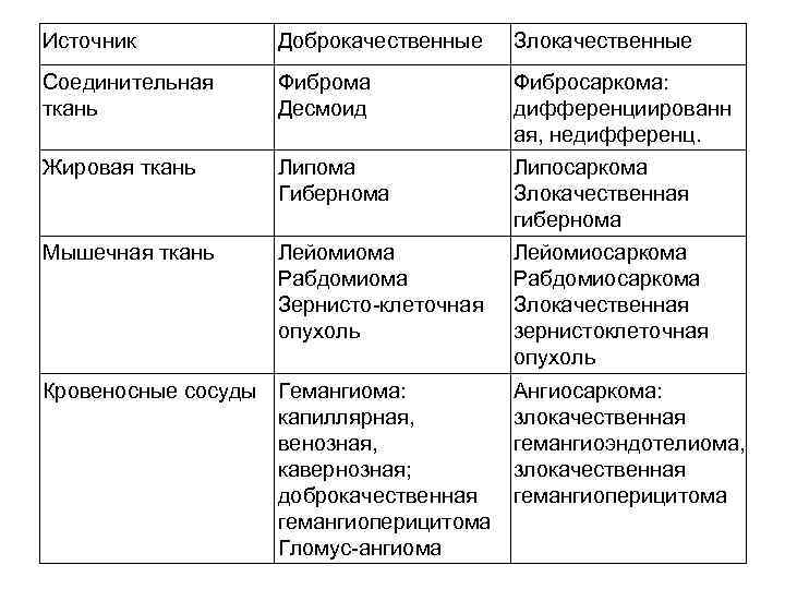 Источник Доброкачественные Злокачественные Соединительная ткань Фиброма Десмоид Фибросаркома: дифференциированн ая, недифференц. Жировая ткань Липома