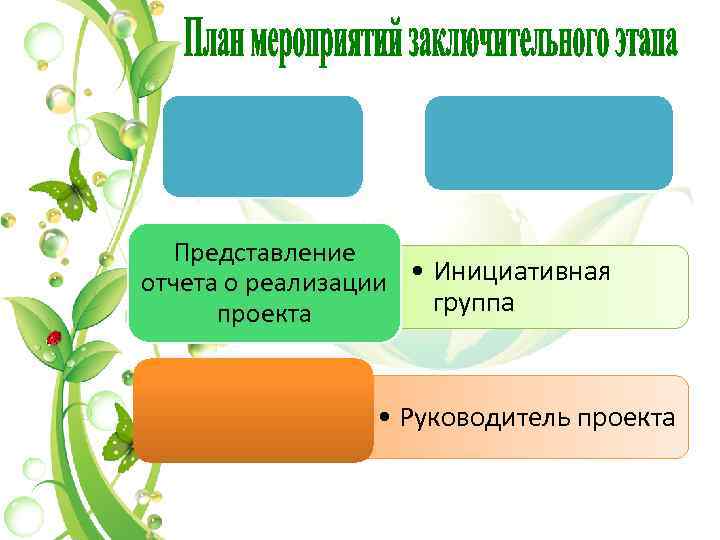 Представление отчета о реализации • Инициативная группа проекта • Руководитель проекта 
