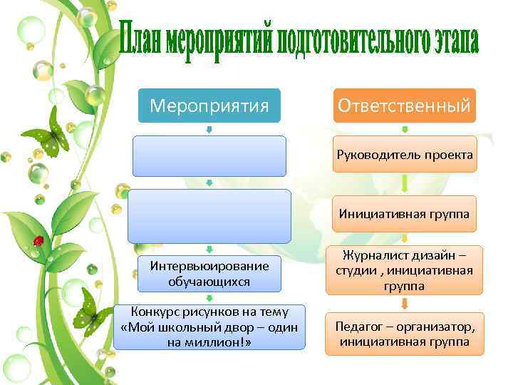 Мероприятия Ответственный Руководитель проекта Инициативная группа Интервьюирование обучающихся Журналист дизайн – студии , инициативная