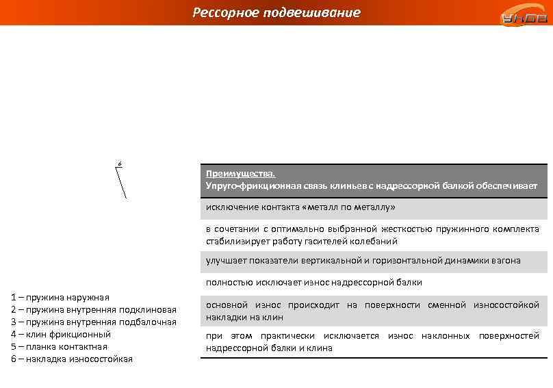 Рессорное подвешивание 6 Преимущества. Упруго-фрикционная связь клиньев с надрессорной балкой обеспечивает исключение контакта «металл