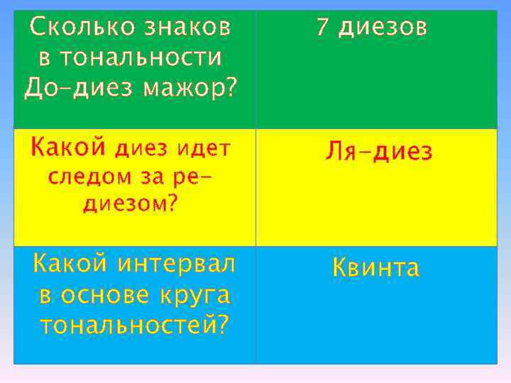 Сколько знаков в тональности До–диез мажор? 7 диезов Какой диез идет Ля-диез Какой интервал