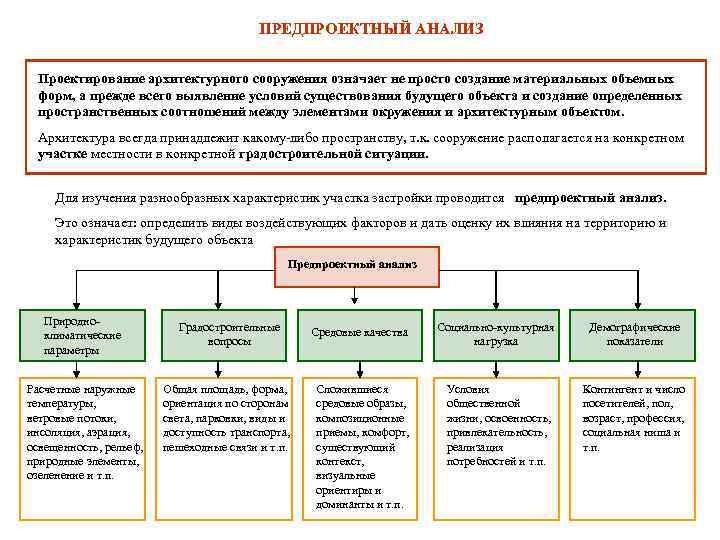 Анализ здания