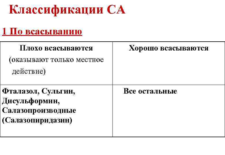 Классификации СА 1 По всасыванию Плохо всасываются (оказывают только местное действие) Фталазол, Сульгин, Дисульформин,