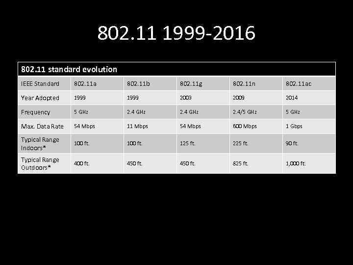 802. 11 1999 -2016 802. 11 standard evolution IEEE Standard 802. 11 a 802.