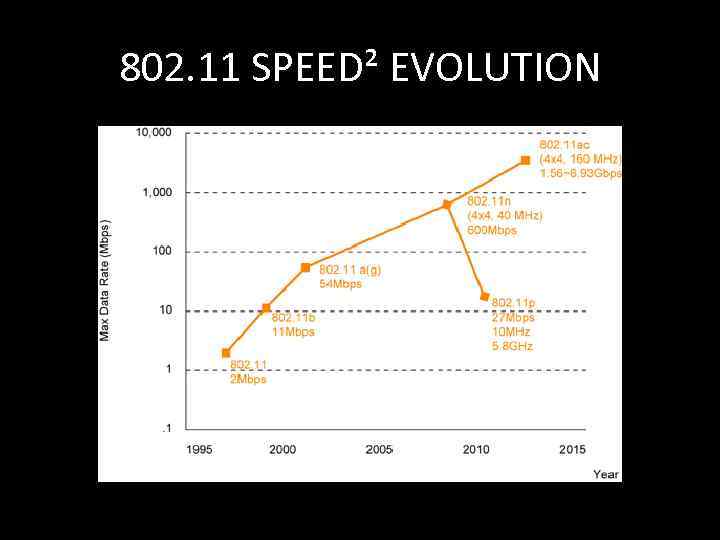 802. 11 SPEED² EVOLUTION 