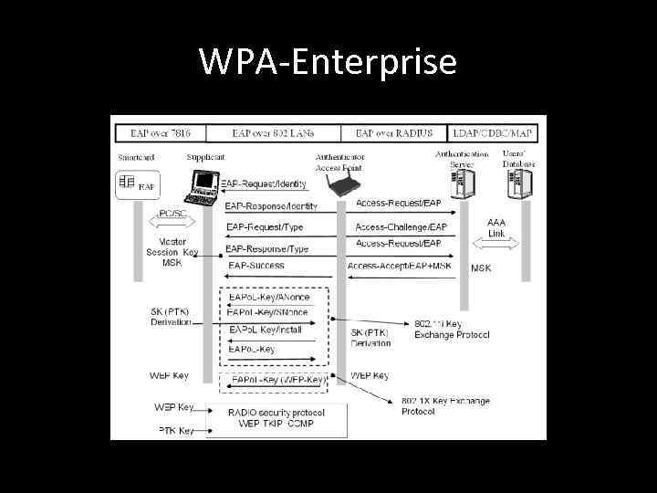 WPA-Enterprise 