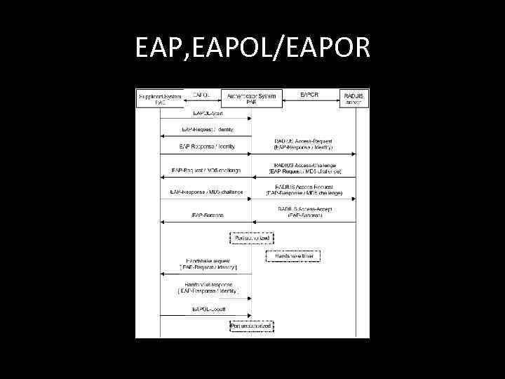 EAP, EAPOL/EAPOR 