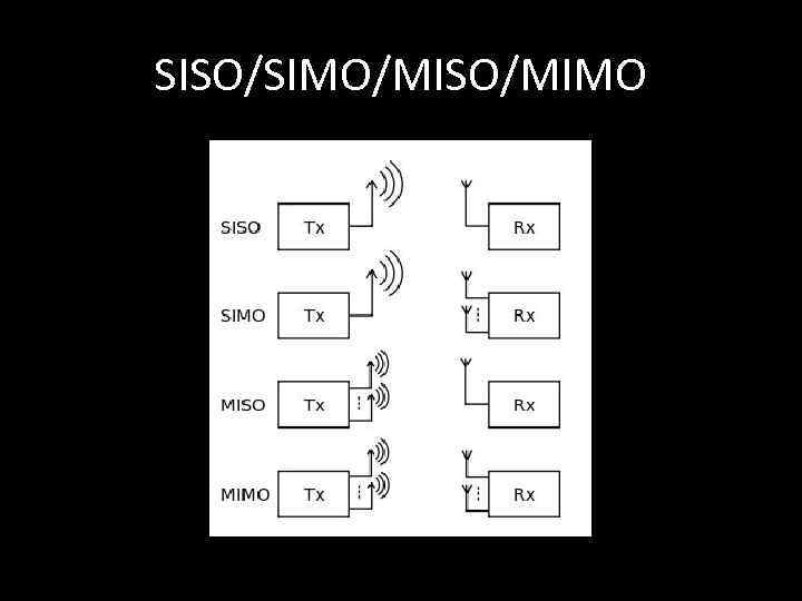 SISO/SIMO/MISO/MIMO 