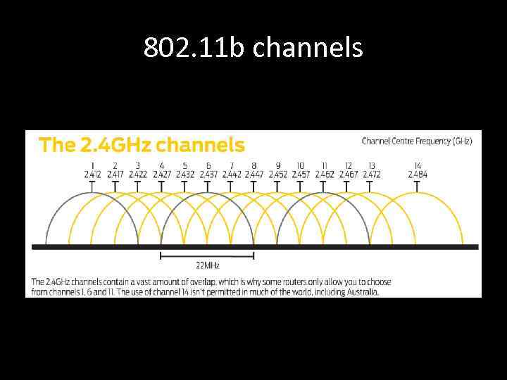 802. 11 b channels 