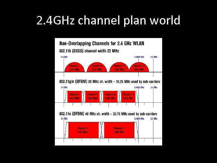 2. 4 GHz channel plan world 