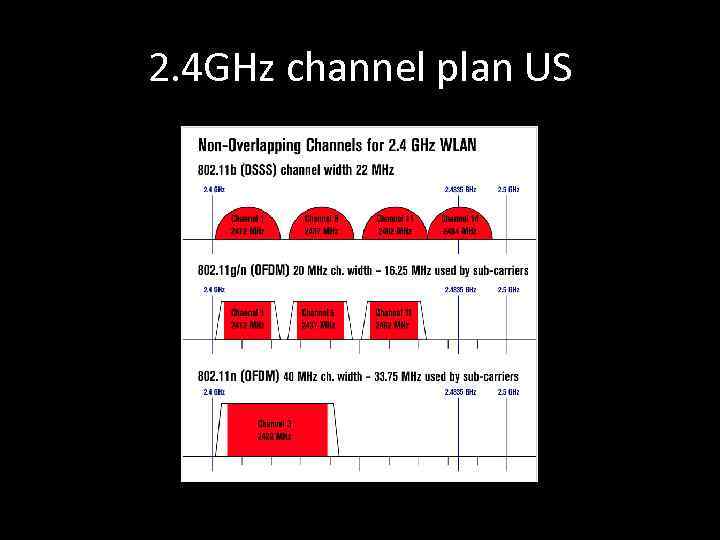 2. 4 GHz channel plan US 