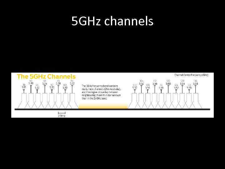 5 GHz channels 