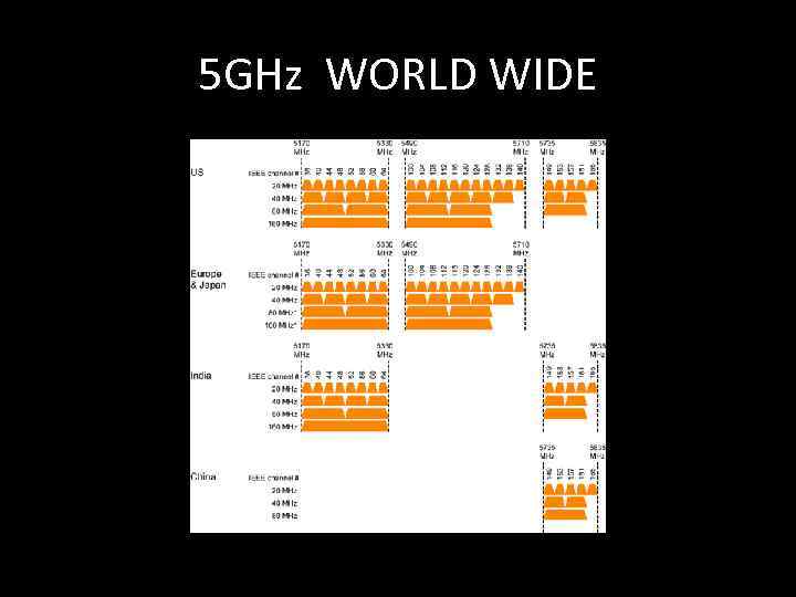 5 GHz WORLD WIDE 